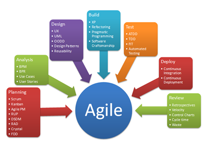 Agile Methodology And System Analysis